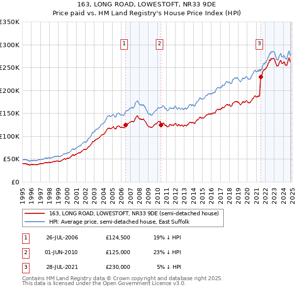 163, LONG ROAD, LOWESTOFT, NR33 9DE: Price paid vs HM Land Registry's House Price Index