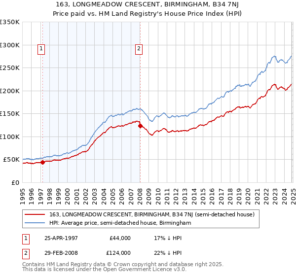 163, LONGMEADOW CRESCENT, BIRMINGHAM, B34 7NJ: Price paid vs HM Land Registry's House Price Index