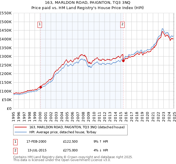 163, MARLDON ROAD, PAIGNTON, TQ3 3NQ: Price paid vs HM Land Registry's House Price Index