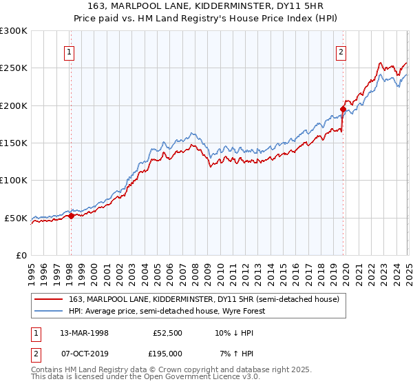 163, MARLPOOL LANE, KIDDERMINSTER, DY11 5HR: Price paid vs HM Land Registry's House Price Index