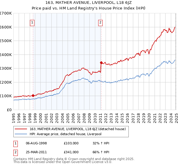 163, MATHER AVENUE, LIVERPOOL, L18 6JZ: Price paid vs HM Land Registry's House Price Index