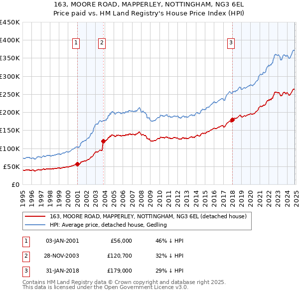 163, MOORE ROAD, MAPPERLEY, NOTTINGHAM, NG3 6EL: Price paid vs HM Land Registry's House Price Index