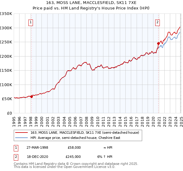 163, MOSS LANE, MACCLESFIELD, SK11 7XE: Price paid vs HM Land Registry's House Price Index