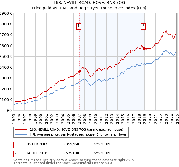 163, NEVILL ROAD, HOVE, BN3 7QG: Price paid vs HM Land Registry's House Price Index