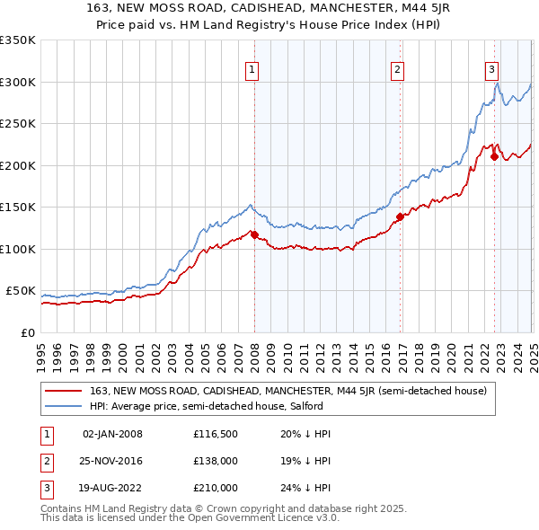 163, NEW MOSS ROAD, CADISHEAD, MANCHESTER, M44 5JR: Price paid vs HM Land Registry's House Price Index