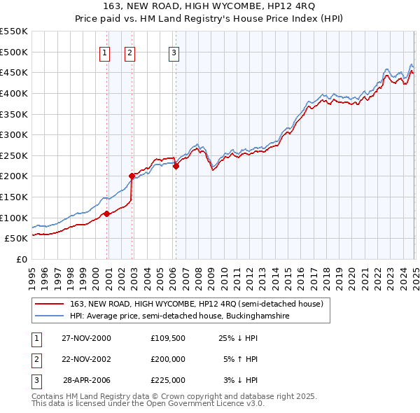 163, NEW ROAD, HIGH WYCOMBE, HP12 4RQ: Price paid vs HM Land Registry's House Price Index