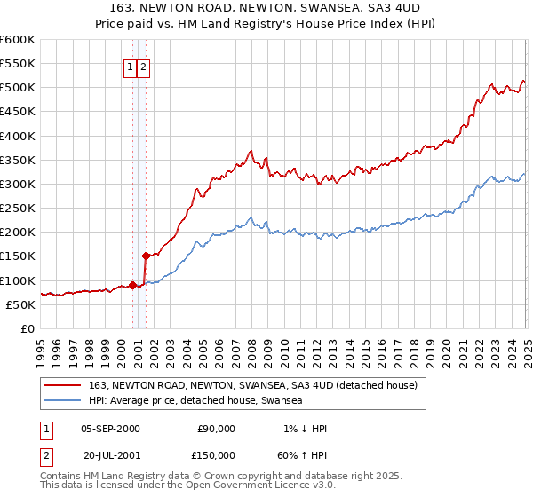 163, NEWTON ROAD, NEWTON, SWANSEA, SA3 4UD: Price paid vs HM Land Registry's House Price Index