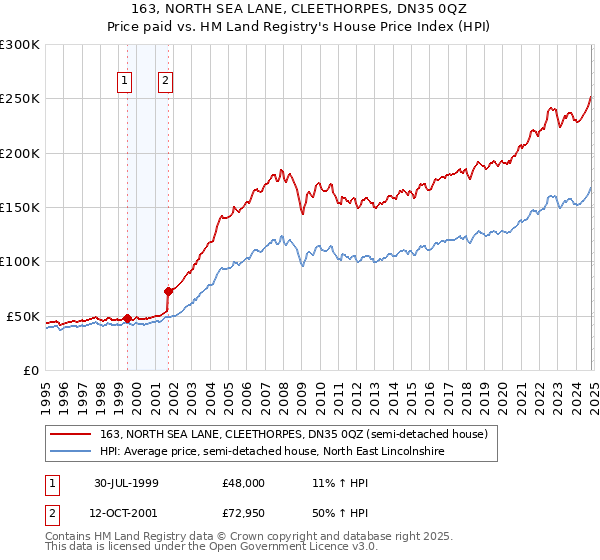 163, NORTH SEA LANE, CLEETHORPES, DN35 0QZ: Price paid vs HM Land Registry's House Price Index