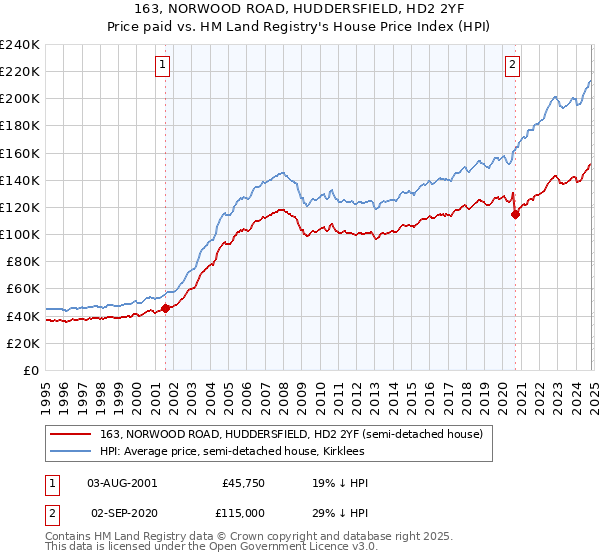 163, NORWOOD ROAD, HUDDERSFIELD, HD2 2YF: Price paid vs HM Land Registry's House Price Index