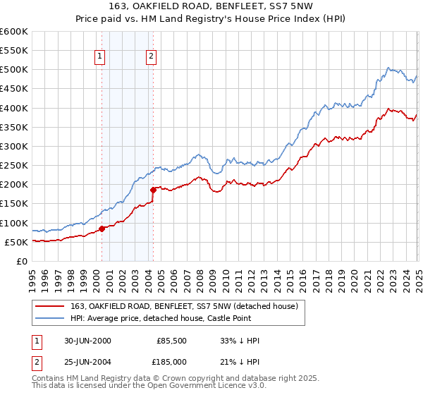 163, OAKFIELD ROAD, BENFLEET, SS7 5NW: Price paid vs HM Land Registry's House Price Index