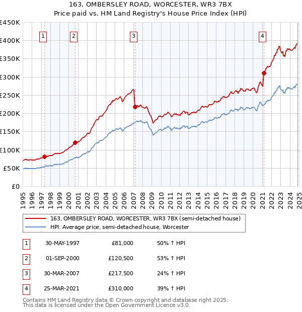 163, OMBERSLEY ROAD, WORCESTER, WR3 7BX: Price paid vs HM Land Registry's House Price Index