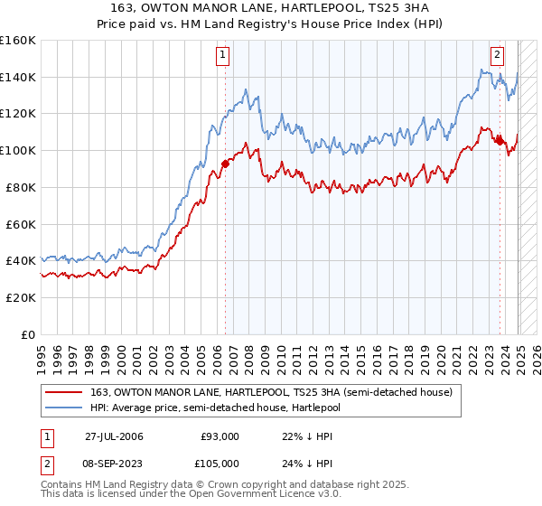 163, OWTON MANOR LANE, HARTLEPOOL, TS25 3HA: Price paid vs HM Land Registry's House Price Index