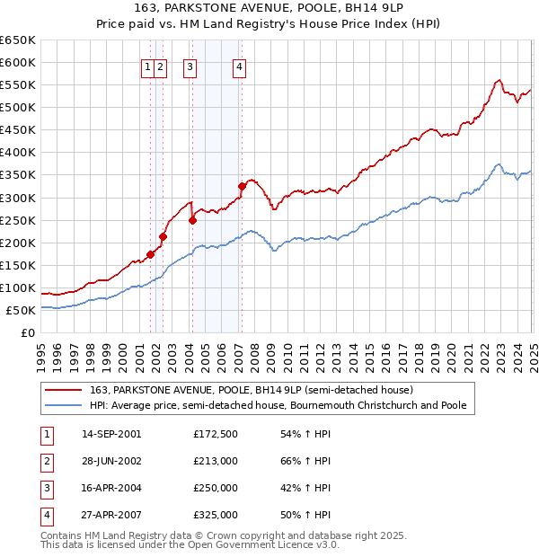 163, PARKSTONE AVENUE, POOLE, BH14 9LP: Price paid vs HM Land Registry's House Price Index