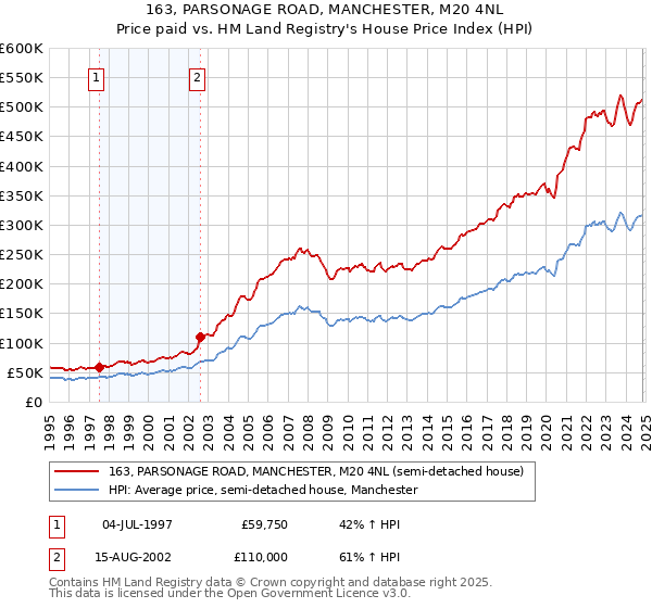 163, PARSONAGE ROAD, MANCHESTER, M20 4NL: Price paid vs HM Land Registry's House Price Index