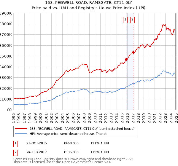 163, PEGWELL ROAD, RAMSGATE, CT11 0LY: Price paid vs HM Land Registry's House Price Index