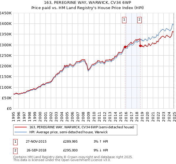 163, PEREGRINE WAY, WARWICK, CV34 6WP: Price paid vs HM Land Registry's House Price Index