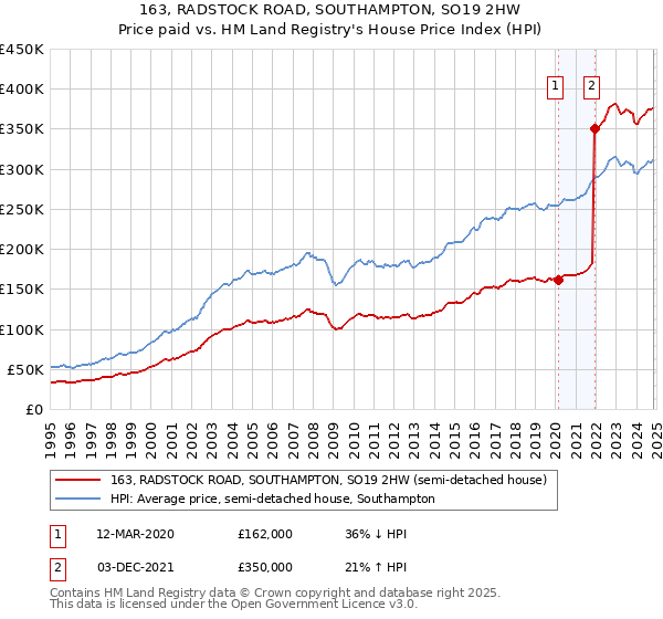 163, RADSTOCK ROAD, SOUTHAMPTON, SO19 2HW: Price paid vs HM Land Registry's House Price Index