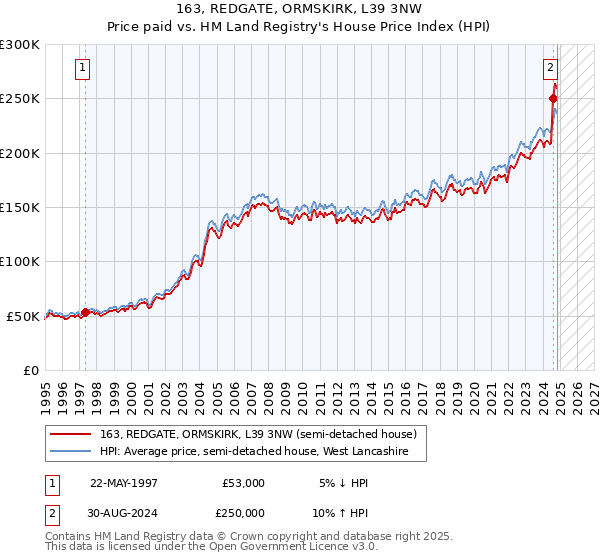 163, REDGATE, ORMSKIRK, L39 3NW: Price paid vs HM Land Registry's House Price Index