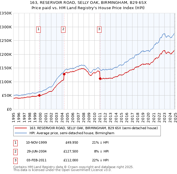 163, RESERVOIR ROAD, SELLY OAK, BIRMINGHAM, B29 6SX: Price paid vs HM Land Registry's House Price Index