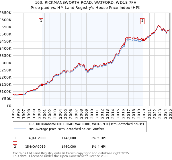 163, RICKMANSWORTH ROAD, WATFORD, WD18 7FH: Price paid vs HM Land Registry's House Price Index