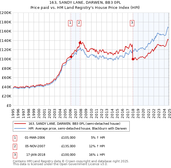 163, SANDY LANE, DARWEN, BB3 0PL: Price paid vs HM Land Registry's House Price Index