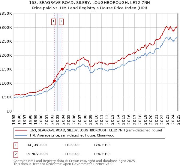 163, SEAGRAVE ROAD, SILEBY, LOUGHBOROUGH, LE12 7NH: Price paid vs HM Land Registry's House Price Index