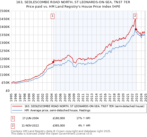 163, SEDLESCOMBE ROAD NORTH, ST LEONARDS-ON-SEA, TN37 7ER: Price paid vs HM Land Registry's House Price Index