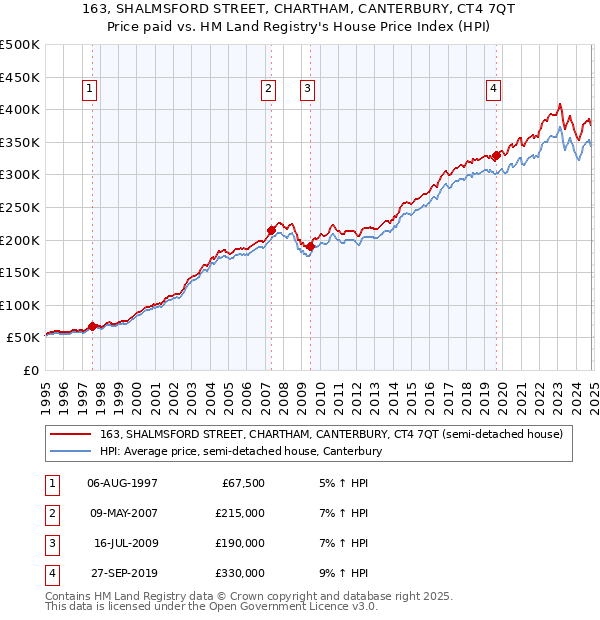 163, SHALMSFORD STREET, CHARTHAM, CANTERBURY, CT4 7QT: Price paid vs HM Land Registry's House Price Index