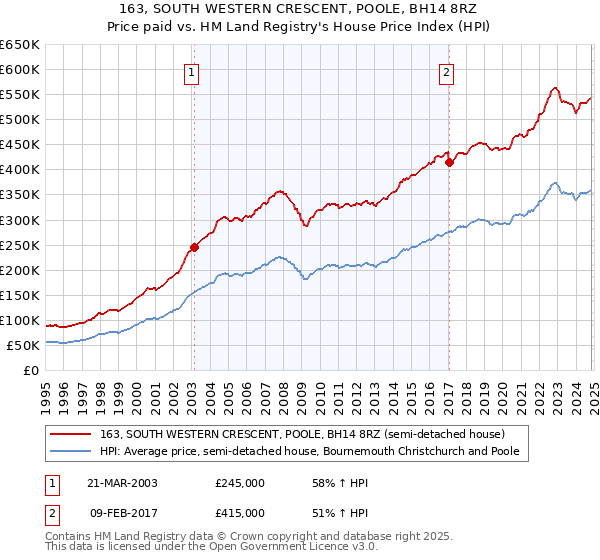 163, SOUTH WESTERN CRESCENT, POOLE, BH14 8RZ: Price paid vs HM Land Registry's House Price Index