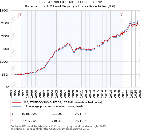 163, STAINBECK ROAD, LEEDS, LS7 2NP: Price paid vs HM Land Registry's House Price Index