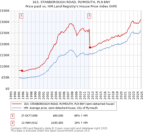 163, STANBOROUGH ROAD, PLYMOUTH, PL9 8NY: Price paid vs HM Land Registry's House Price Index