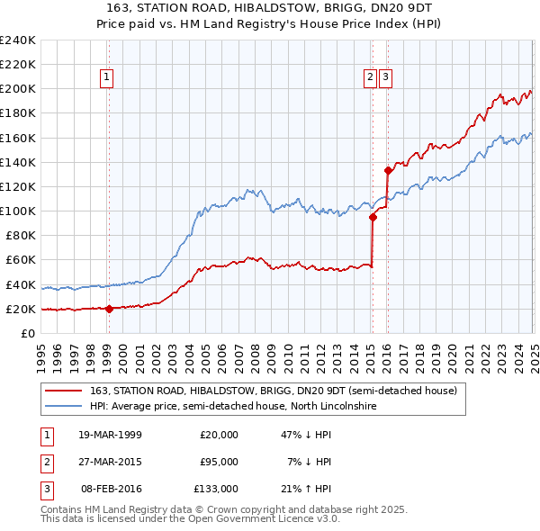 163, STATION ROAD, HIBALDSTOW, BRIGG, DN20 9DT: Price paid vs HM Land Registry's House Price Index