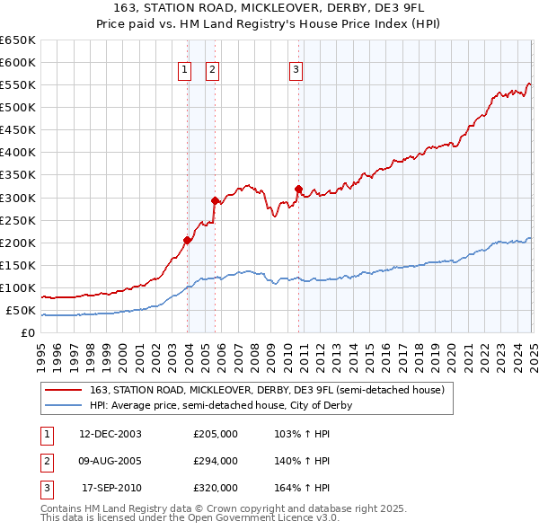 163, STATION ROAD, MICKLEOVER, DERBY, DE3 9FL: Price paid vs HM Land Registry's House Price Index