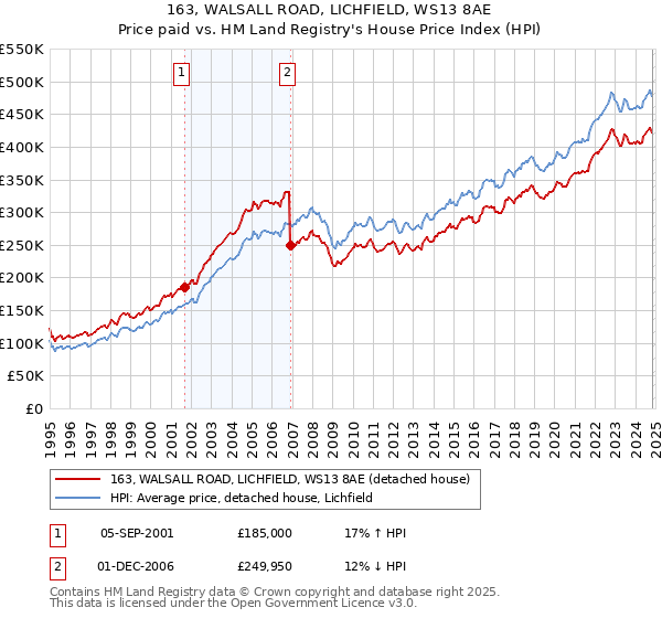 163, WALSALL ROAD, LICHFIELD, WS13 8AE: Price paid vs HM Land Registry's House Price Index