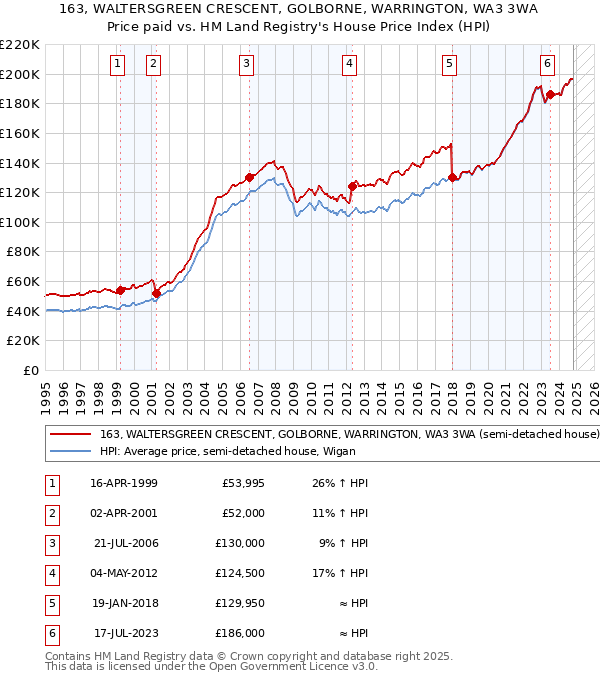 163, WALTERSGREEN CRESCENT, GOLBORNE, WARRINGTON, WA3 3WA: Price paid vs HM Land Registry's House Price Index