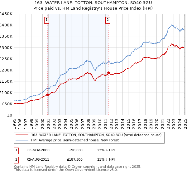 163, WATER LANE, TOTTON, SOUTHAMPTON, SO40 3GU: Price paid vs HM Land Registry's House Price Index