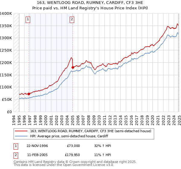 163, WENTLOOG ROAD, RUMNEY, CARDIFF, CF3 3HE: Price paid vs HM Land Registry's House Price Index