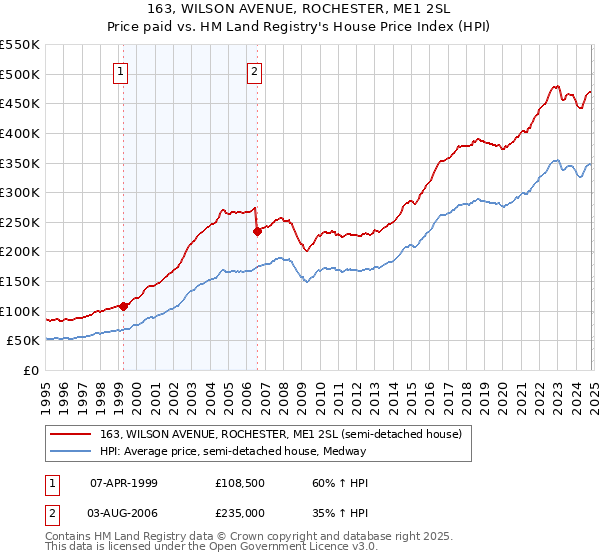 163, WILSON AVENUE, ROCHESTER, ME1 2SL: Price paid vs HM Land Registry's House Price Index