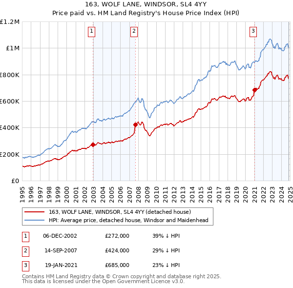 163, WOLF LANE, WINDSOR, SL4 4YY: Price paid vs HM Land Registry's House Price Index