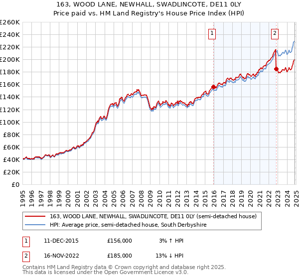 163, WOOD LANE, NEWHALL, SWADLINCOTE, DE11 0LY: Price paid vs HM Land Registry's House Price Index