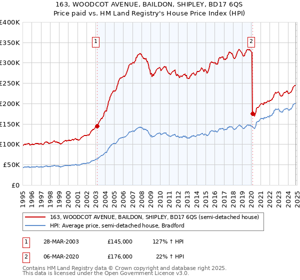 163, WOODCOT AVENUE, BAILDON, SHIPLEY, BD17 6QS: Price paid vs HM Land Registry's House Price Index