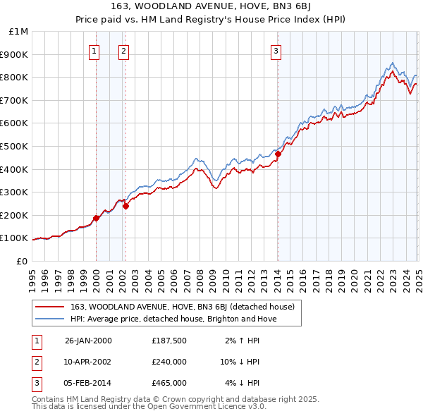 163, WOODLAND AVENUE, HOVE, BN3 6BJ: Price paid vs HM Land Registry's House Price Index