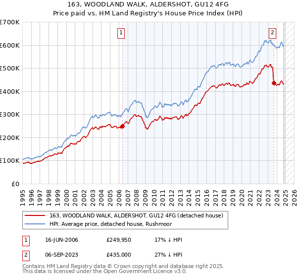 163, WOODLAND WALK, ALDERSHOT, GU12 4FG: Price paid vs HM Land Registry's House Price Index