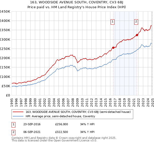 163, WOODSIDE AVENUE SOUTH, COVENTRY, CV3 6BJ: Price paid vs HM Land Registry's House Price Index