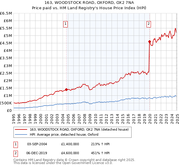 163, WOODSTOCK ROAD, OXFORD, OX2 7NA: Price paid vs HM Land Registry's House Price Index