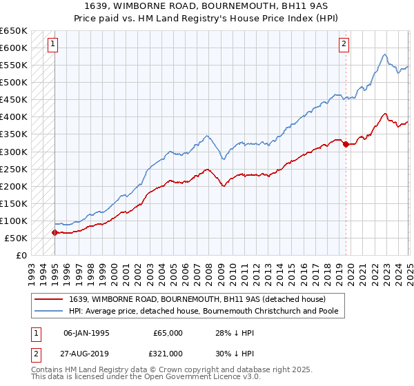 1639, WIMBORNE ROAD, BOURNEMOUTH, BH11 9AS: Price paid vs HM Land Registry's House Price Index