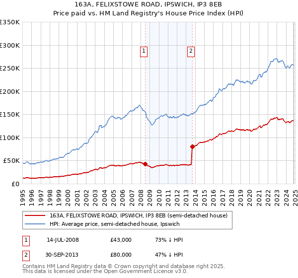 163A, FELIXSTOWE ROAD, IPSWICH, IP3 8EB: Price paid vs HM Land Registry's House Price Index