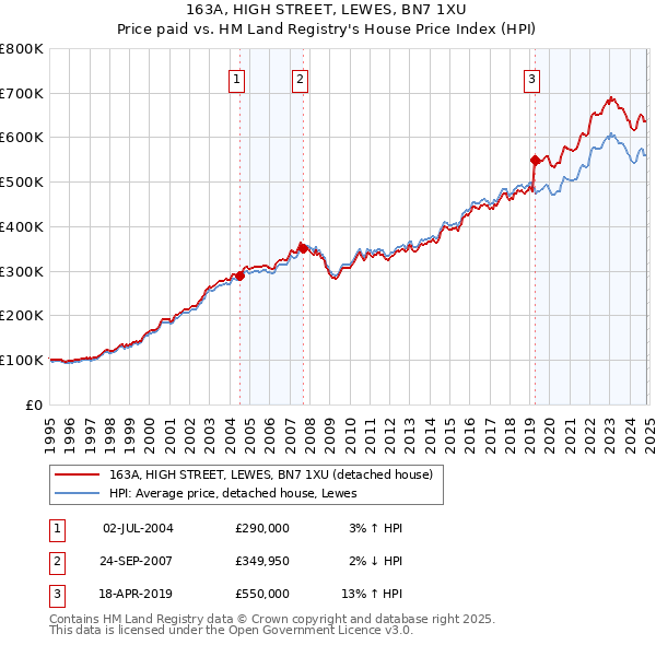 163A, HIGH STREET, LEWES, BN7 1XU: Price paid vs HM Land Registry's House Price Index