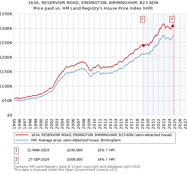 163A, RESERVOIR ROAD, ERDINGTON, BIRMINGHAM, B23 6DN: Price paid vs HM Land Registry's House Price Index