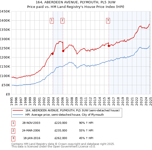 164, ABERDEEN AVENUE, PLYMOUTH, PL5 3UW: Price paid vs HM Land Registry's House Price Index